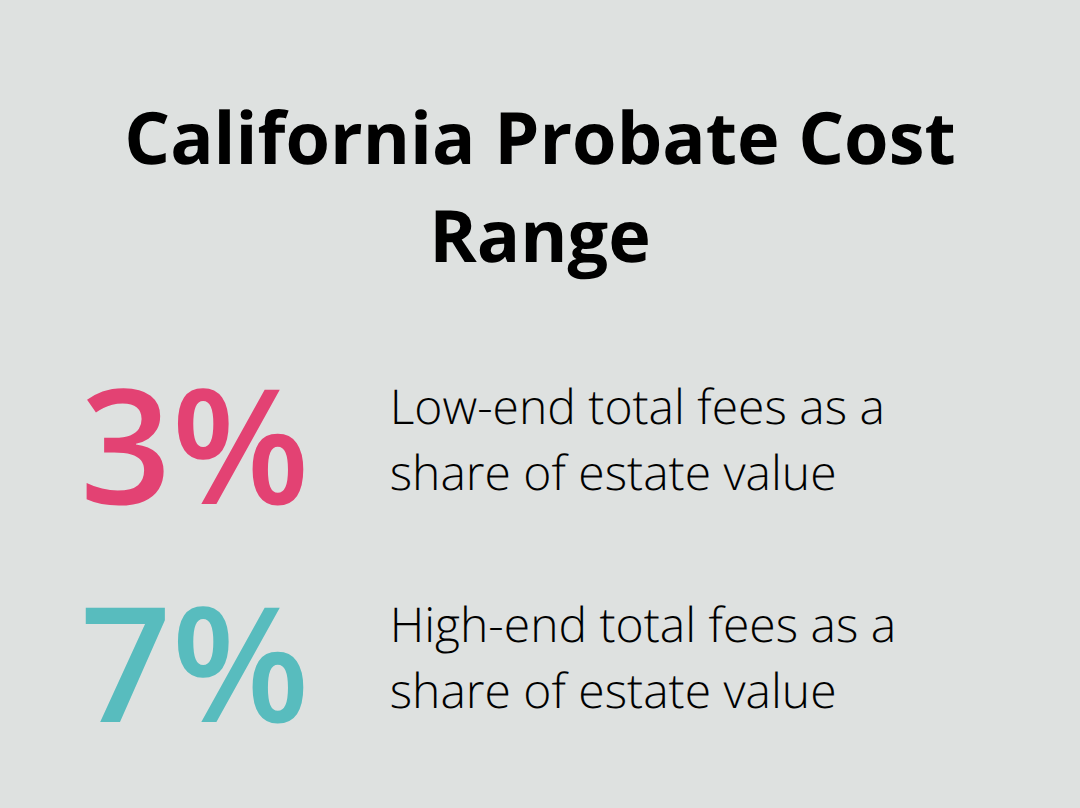 Typical combined probate fees as a share of estate value - California probate administration requirements