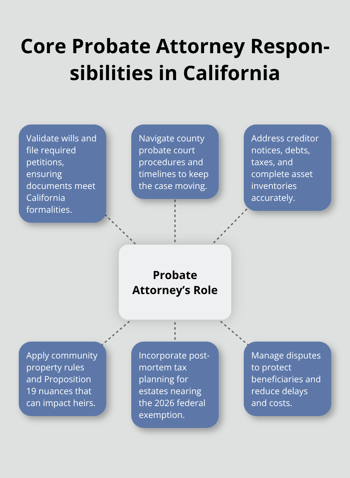 Diagram showing a probate attorney’s central role with key responsibilities and California-specific considerations radiating outward.