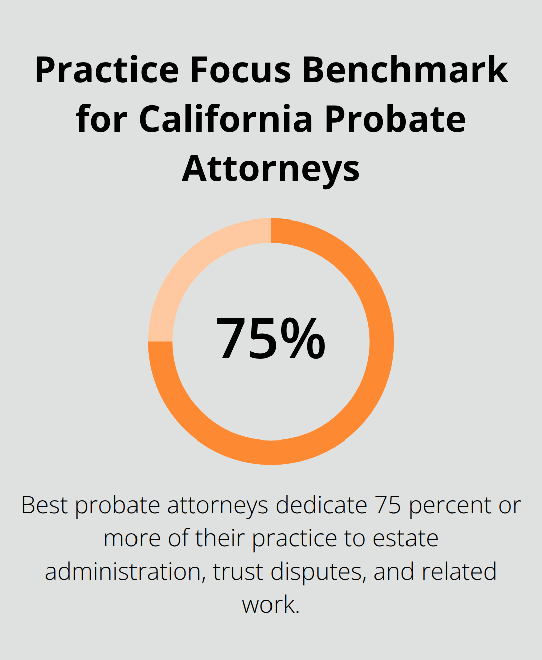 Single percentage highlighting the recommended specialization level for probate attorneys in California. - California probate attorney options