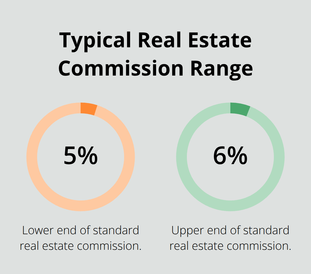 Typical commission percentages mentioned for California probate sales - California real estate probate
