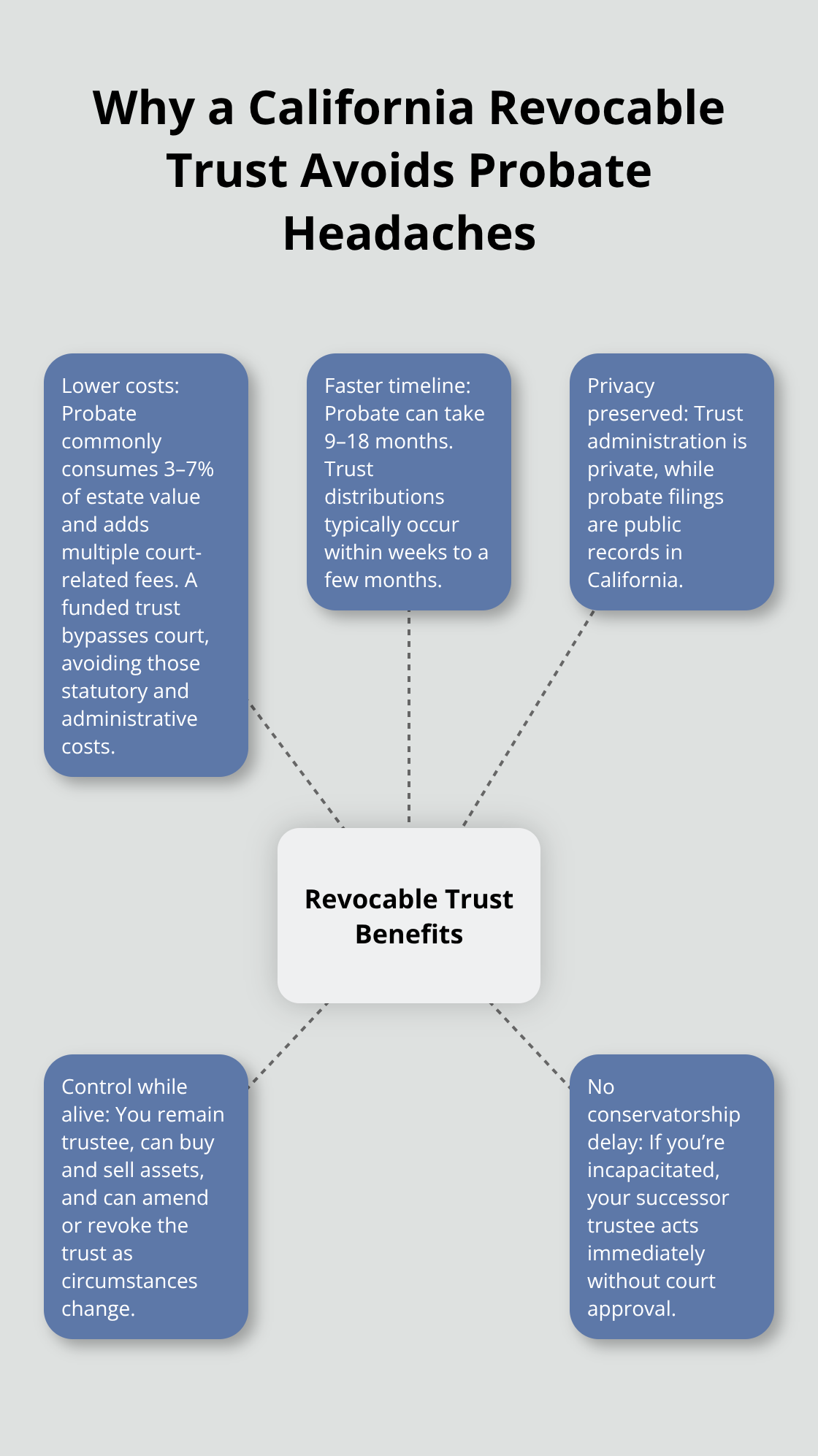 Visualization of key benefits a California revocable trust provides compared to probate, including cost, timing, control, privacy, and incapacity planning.