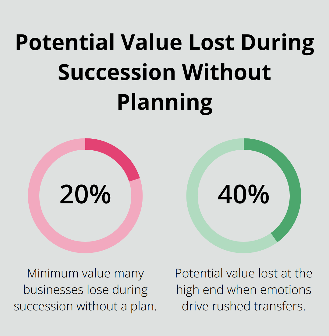 Chart showing that businesses can lose between 20% and 40% of value during succession without proper planning. - California small business succession