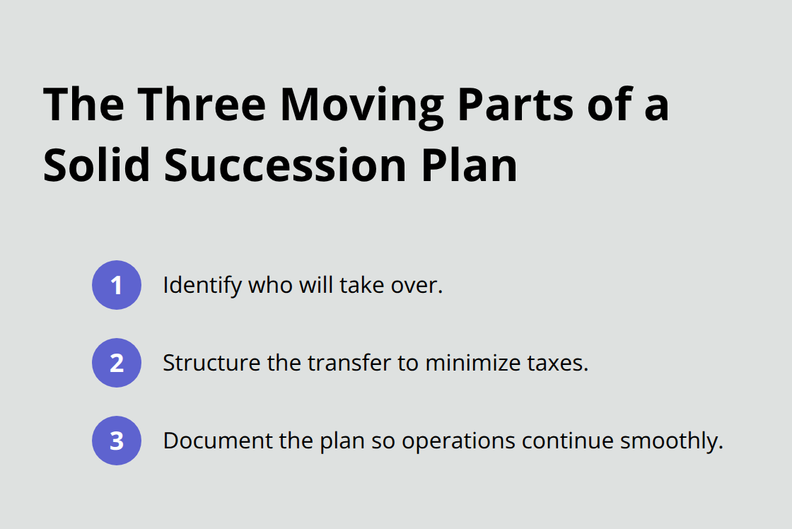 Compact list of the three core components of an effective succession plan. - California small business succession