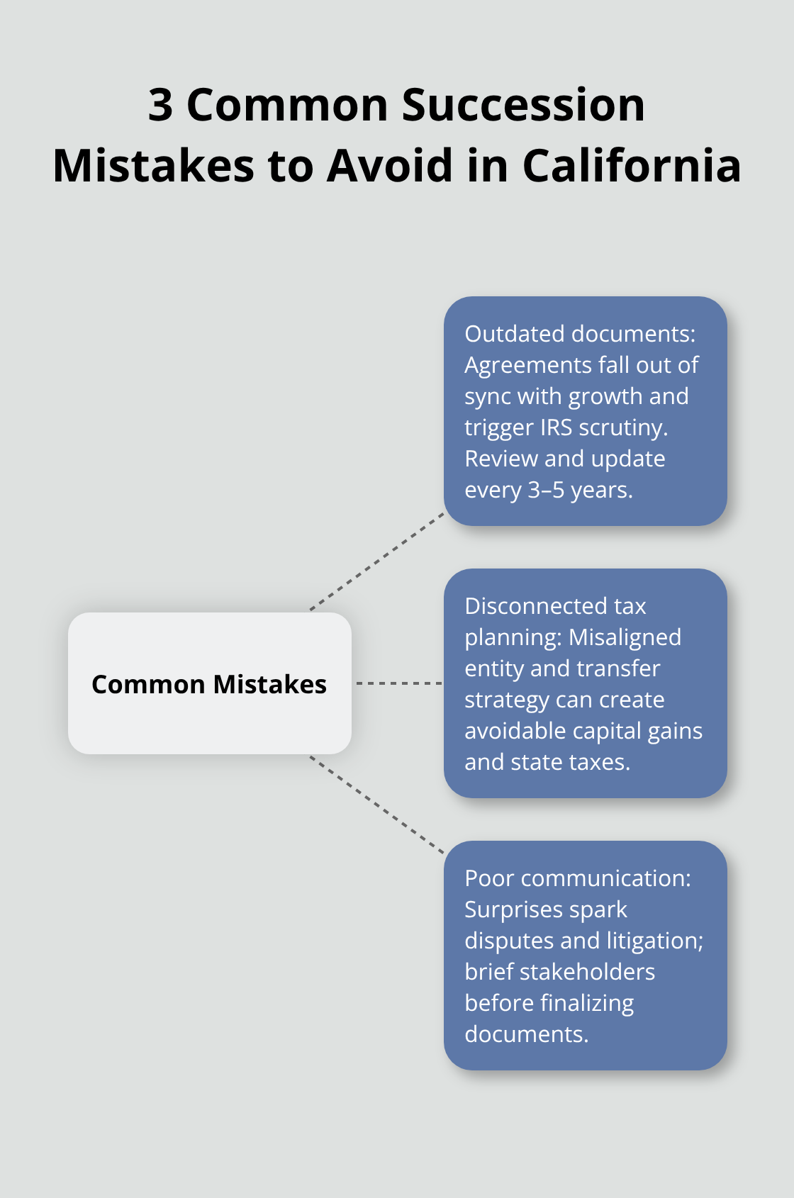 Hub-and-spoke showing common succession planning mistakes and their impacts.