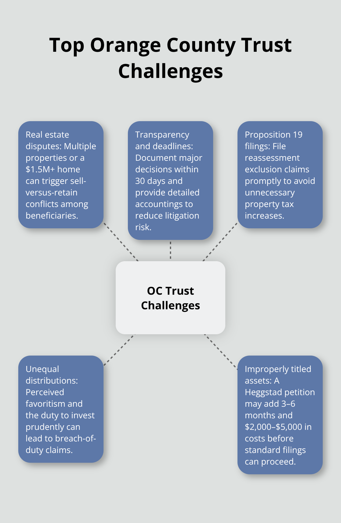 Hub-and-spoke visual of the most common trust administration challenges in Orange County - California trust administration