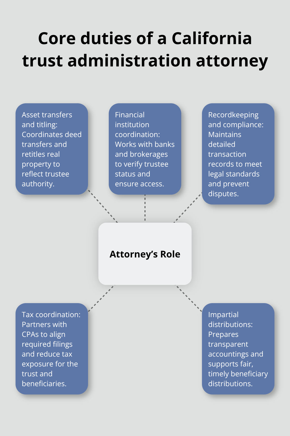 Visual overview of a California trust administration attorney’s core responsibilities for U.S. trustees