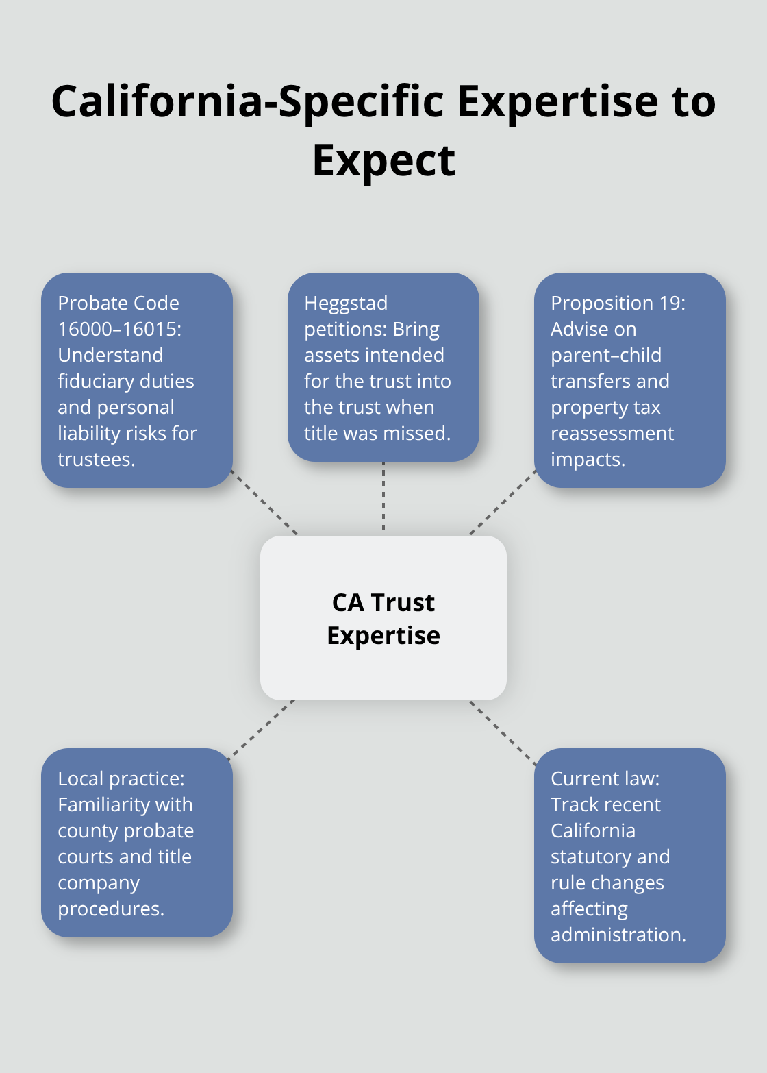Hub-and-spoke diagram of the core California-specific knowledge an attorney should have - California trust administration attorney
