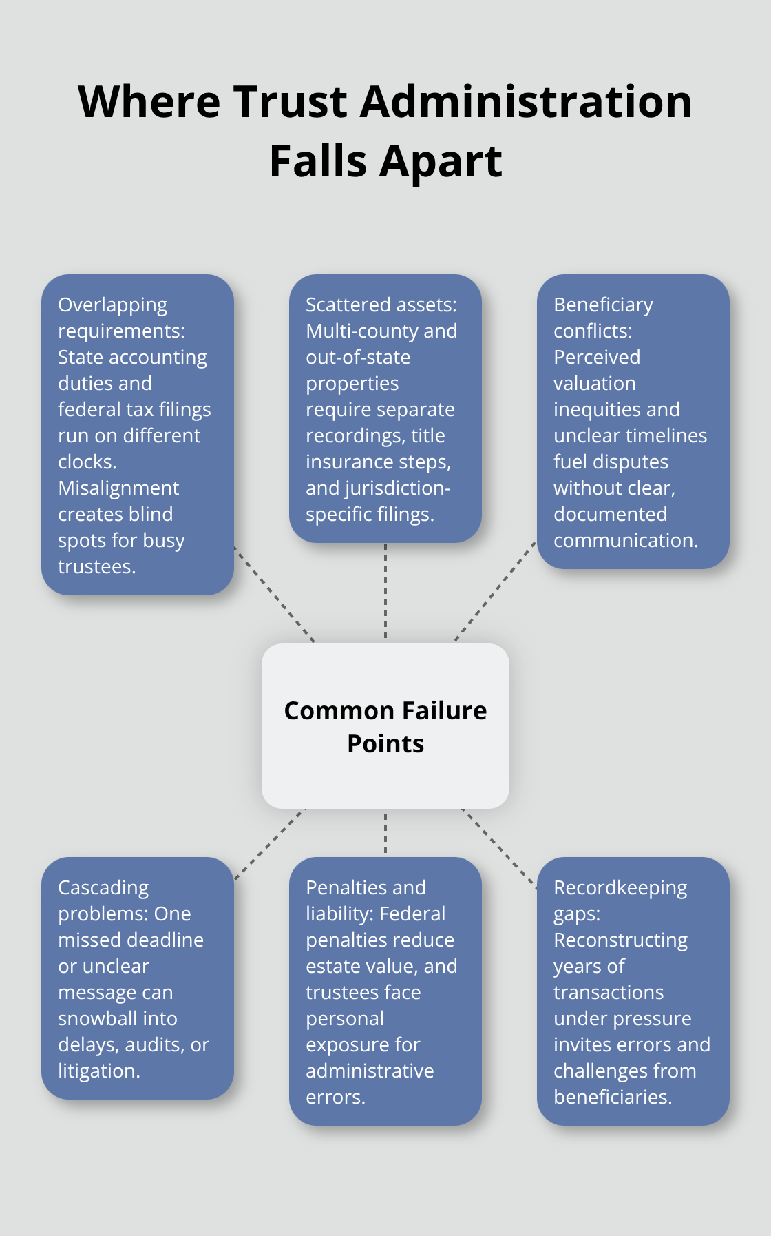 Hub-and-spoke diagram of common failure points in California trust administration