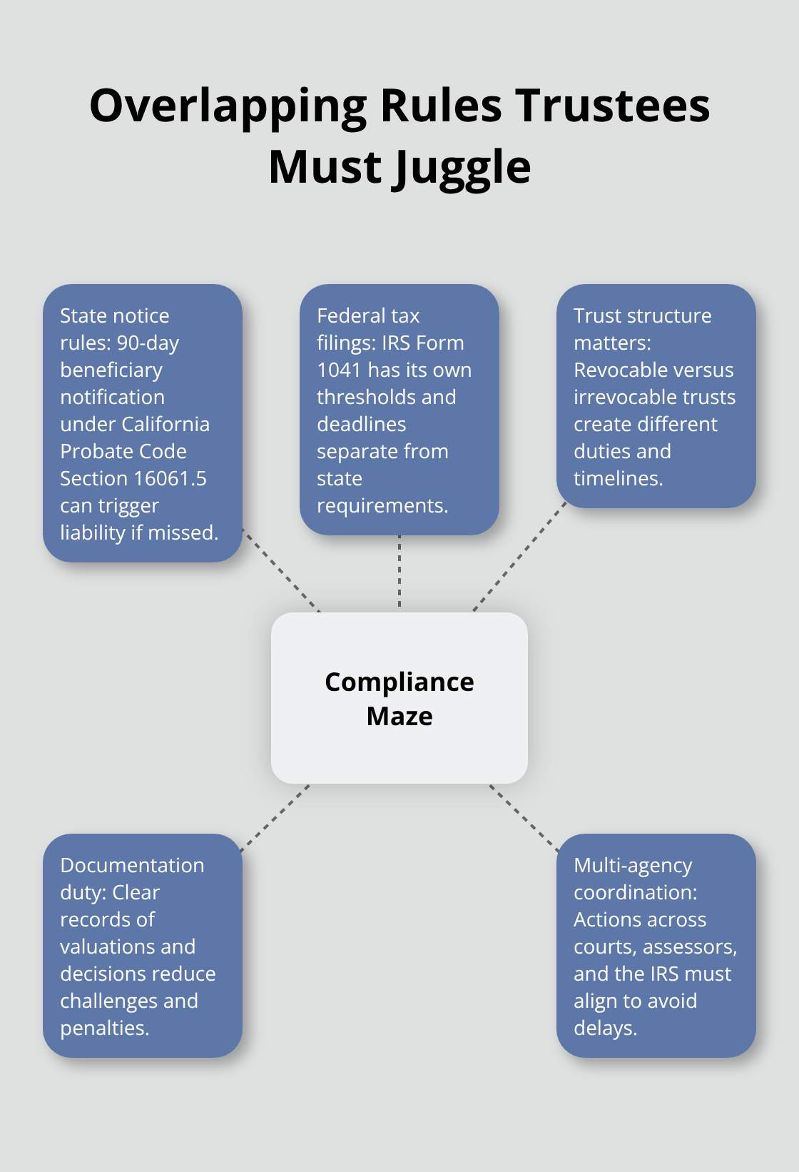 Hub-and-spoke showing key compliance pressures for California trust administration. - California trust administration attorney