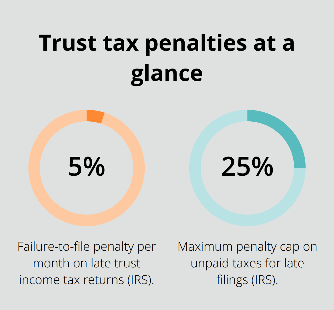 Percentage chart showing IRS failure-to-file penalties for trust returns in the United States - California trust administration attorney