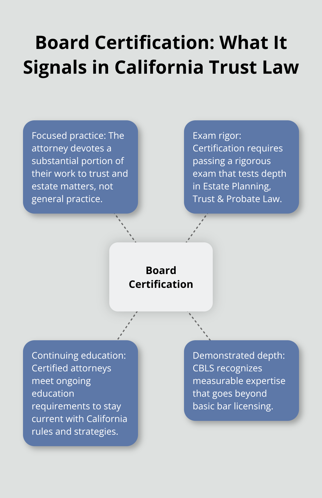 Infographic showing why California Board of Legal Specialization certification matters for a trust attorney. - California trust attorney reviews