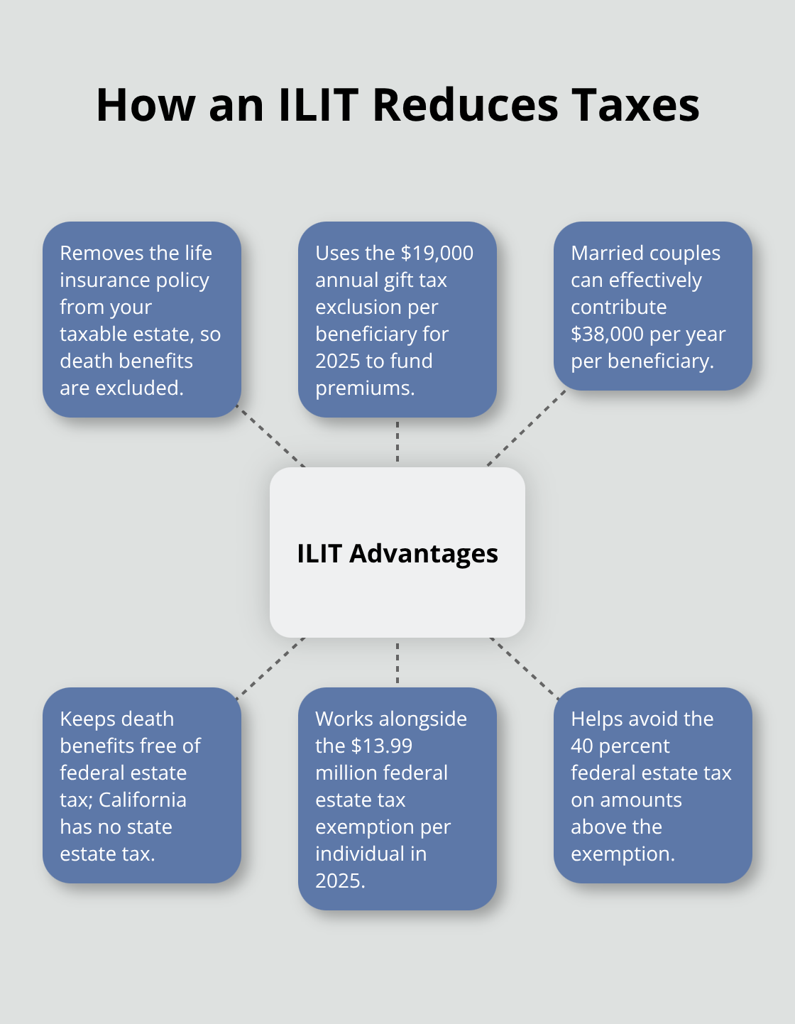 ILIT benefits and thresholds for U.S. taxpayers in California - California trust tax planning