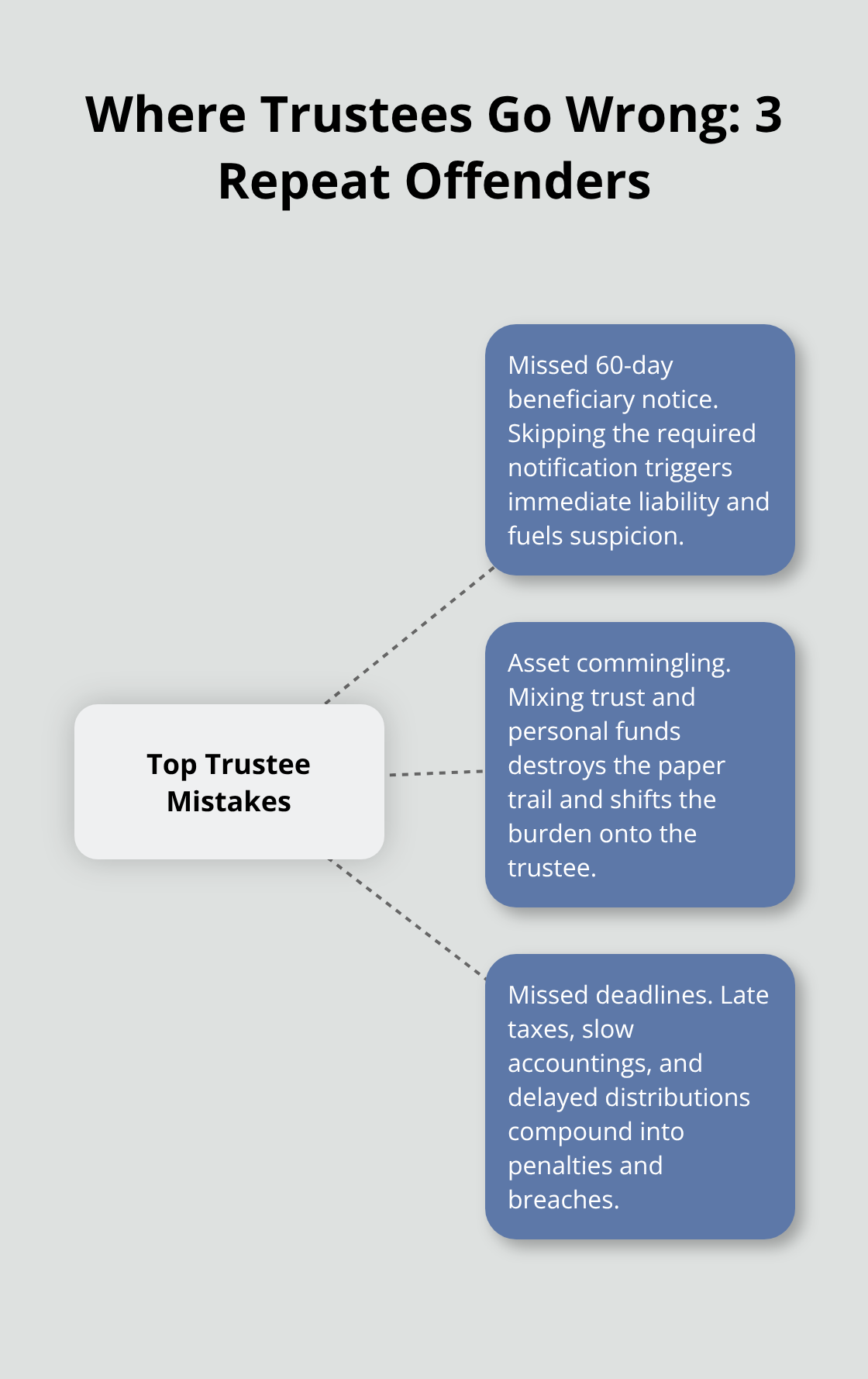 Hub-and-spoke showing three recurring categories of trustee mistakes in California - California trust trustee duties
