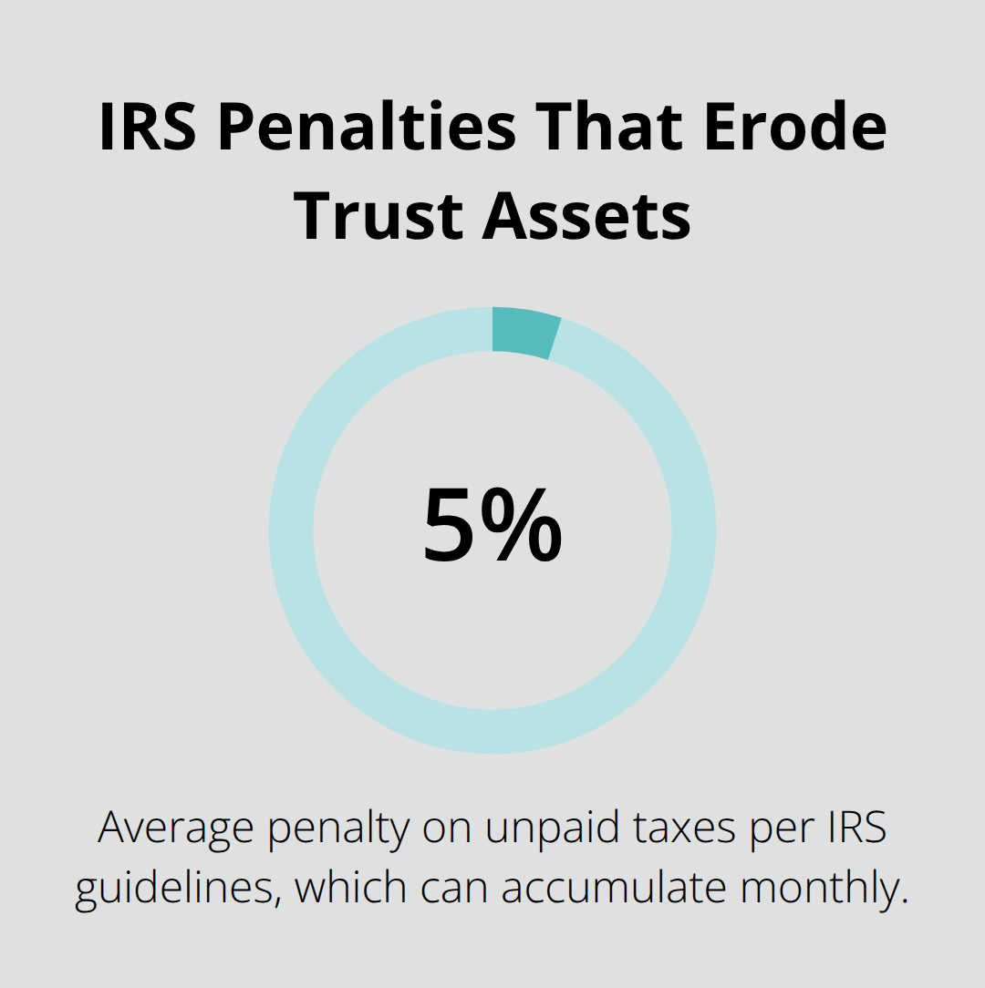 Percentage graphic highlighting the average IRS penalty on unpaid trust taxes
