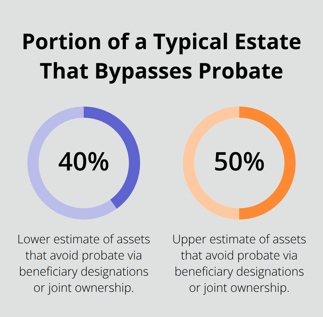 Estimated share of assets that bypass probate through beneficiary designations, joint ownership, or trusts. - Compassionate probate attorney