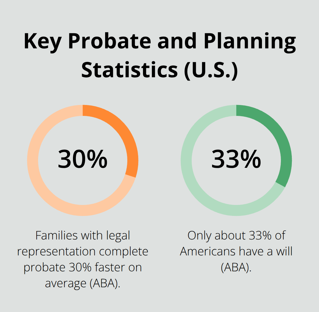Chart showing probate is completed 30% faster with an attorney and that only 33% of Americans have a will. - Compassionate probate attorney