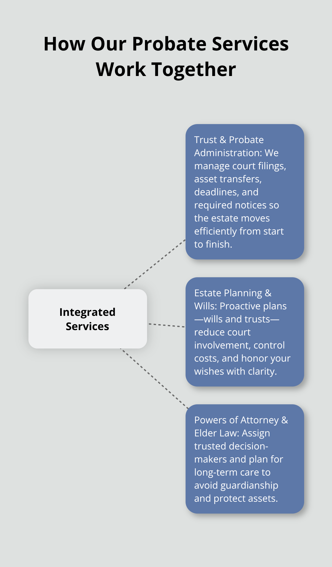 Diagram showing integrated probate services: administration, planning, and powers of attorney/elder law. - Compassionate probate attorney