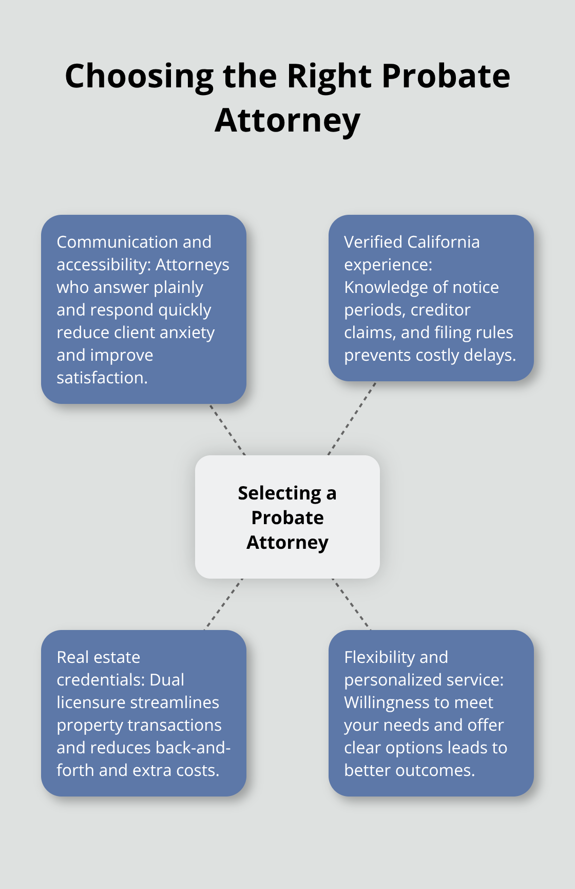Central factors to evaluate when selecting a California probate attorney.