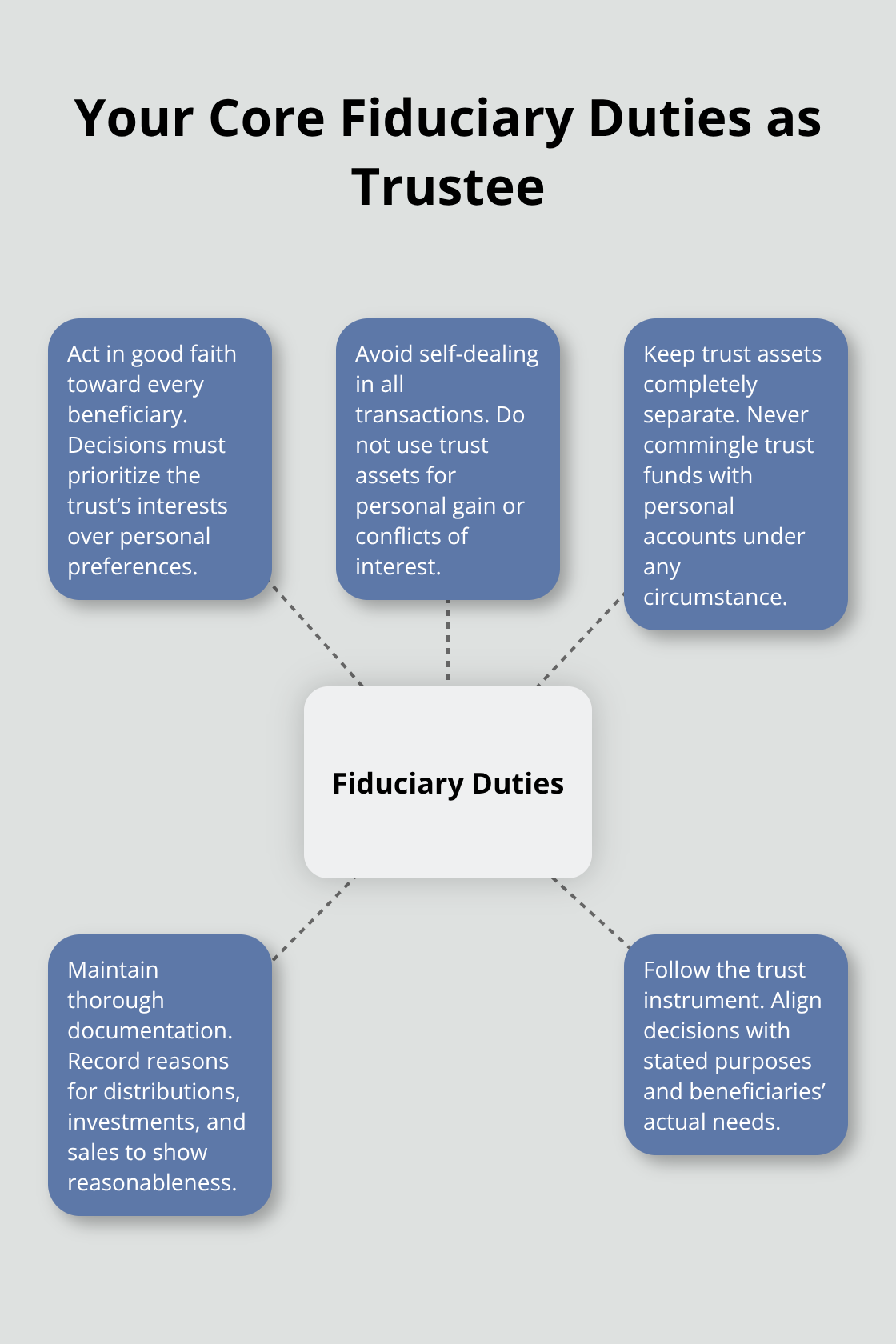 Infographic showing key fiduciary duties trustees must follow in the United States.