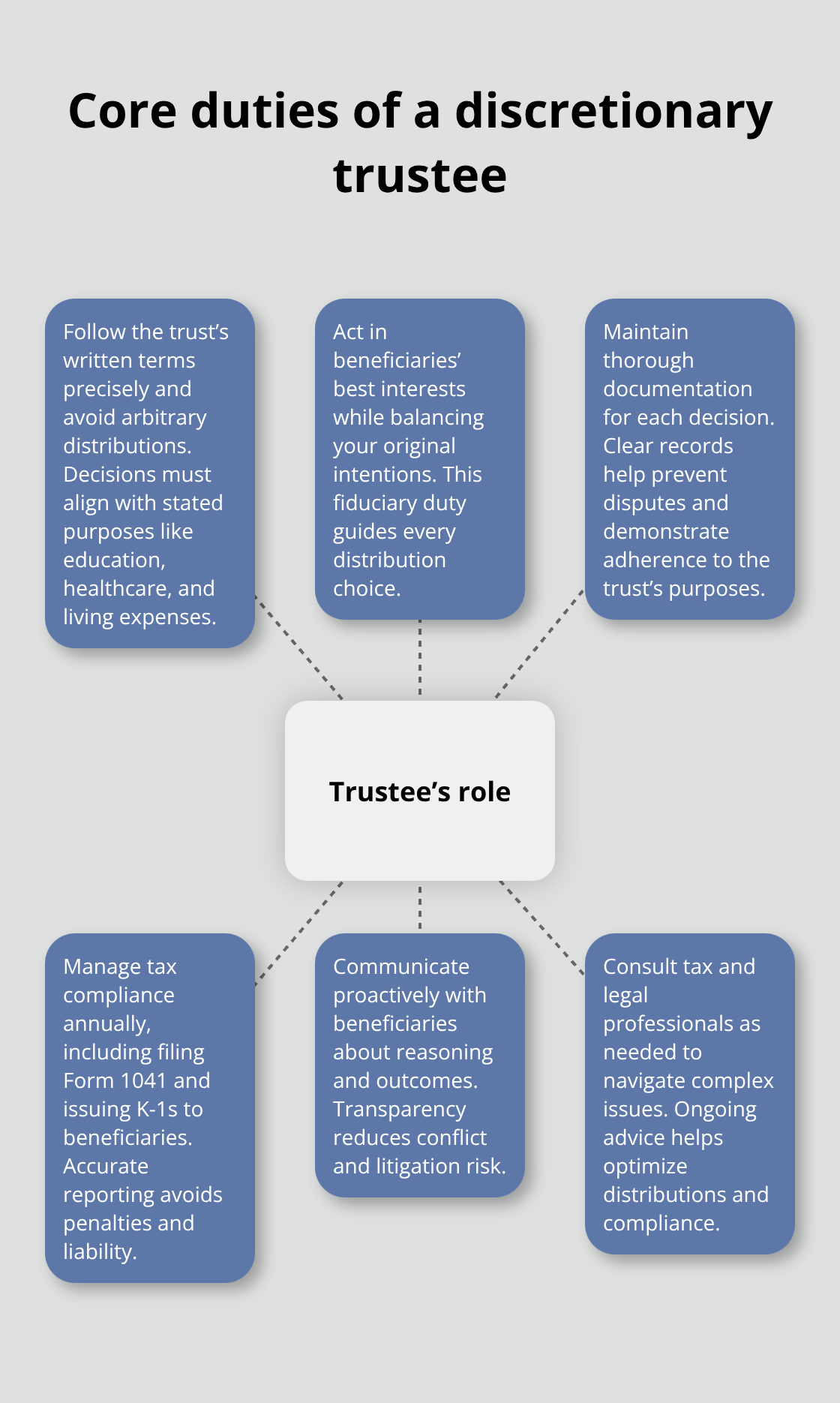 Diagram showing a trustee at the center with duties like following trust terms, acting in beneficiaries’ best interests, documenting decisions, and handling tax reporting.