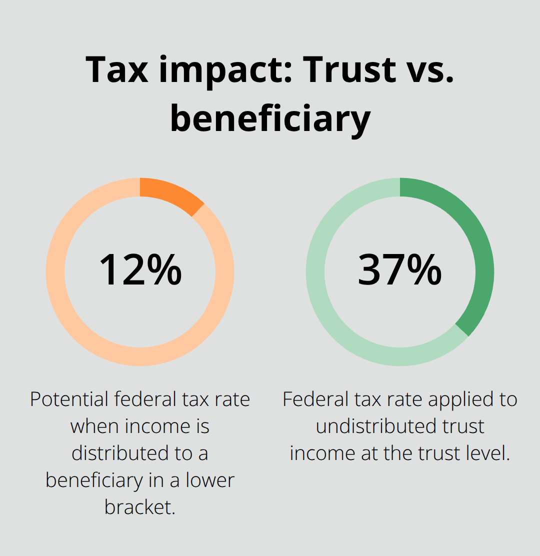 Bar comparison of 12% beneficiary tax rate versus 37% trust tax rate on the same income. - Discretionary trust administration