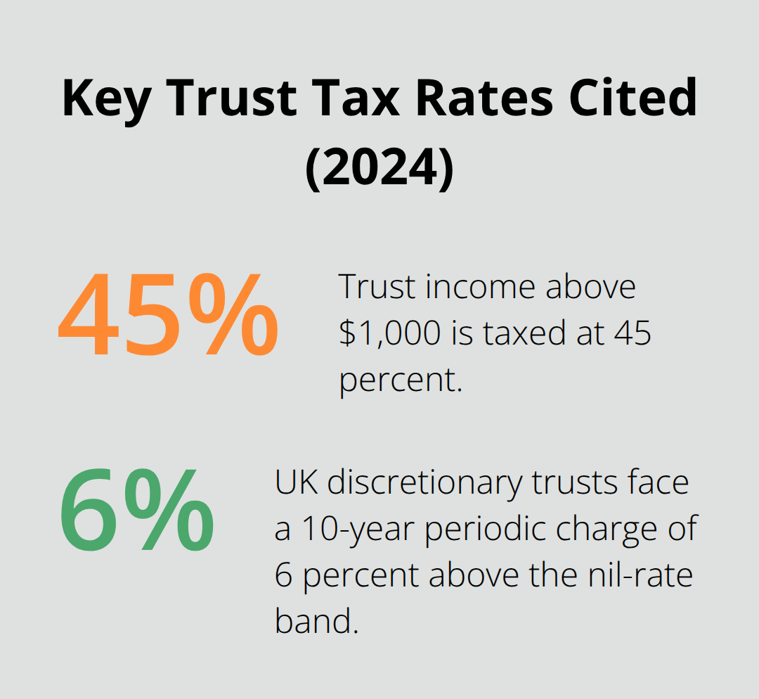 Percentage chart showing cited trust tax rates relevant to trustees’ decisions.