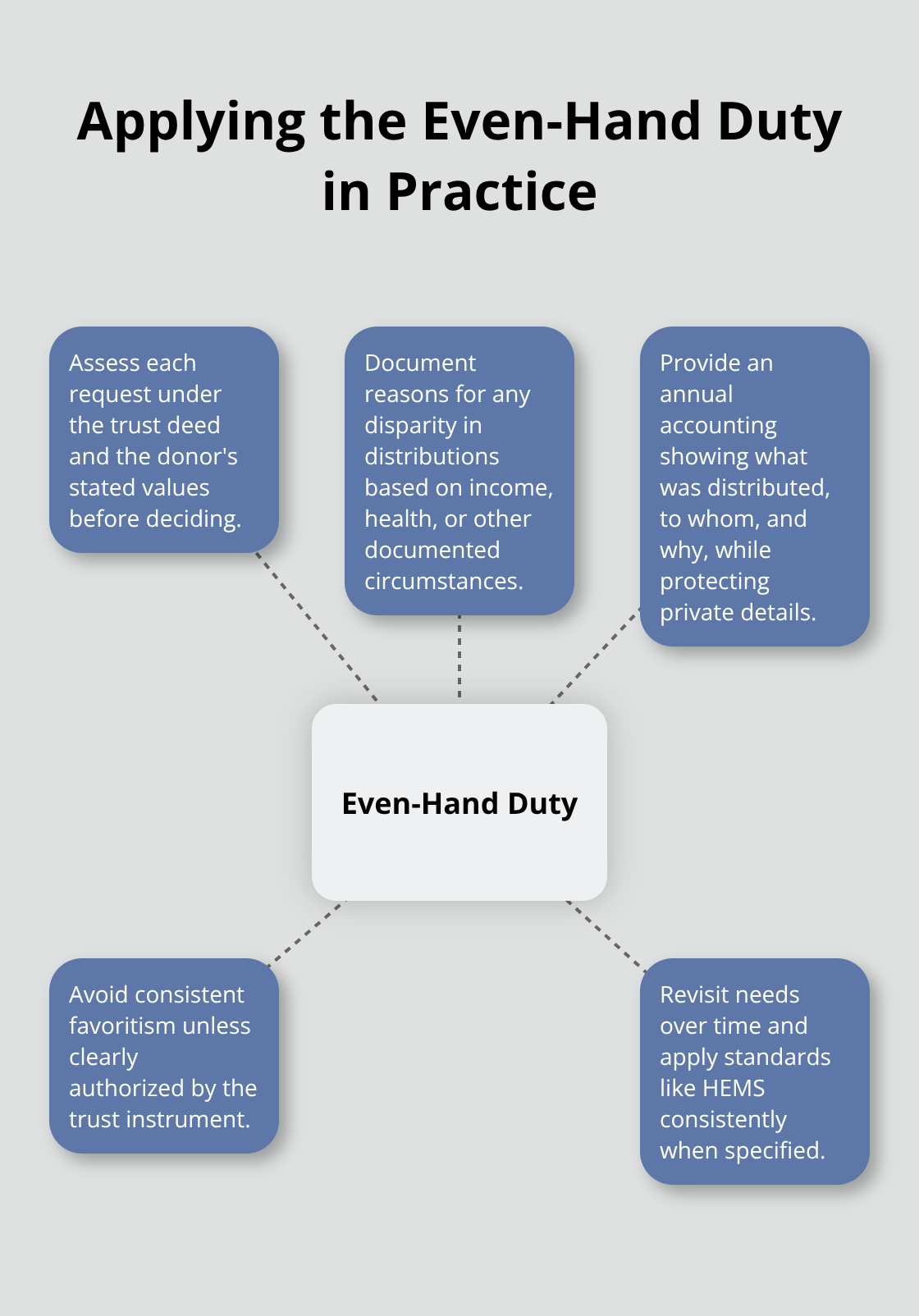 Hub-and-spoke diagram showing how to administer distributions even-handedly. - Discretionary trust administration tips