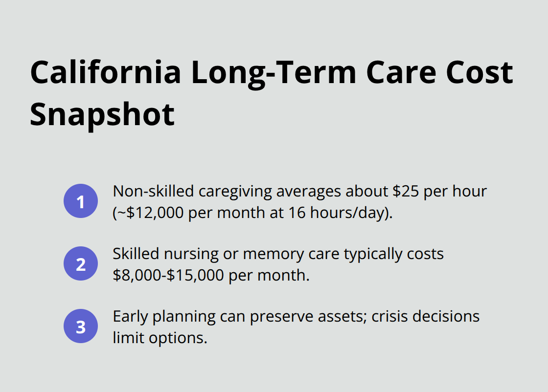 Ordered list summarizing key long-term care cost figures in California - Elder law planning options