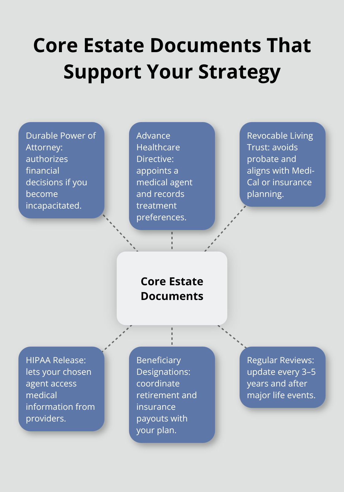 Hub-and-spoke diagram showing essential estate planning documents and their roles