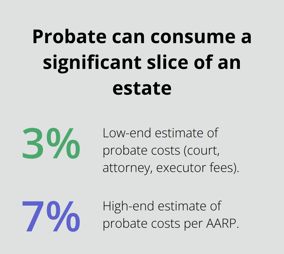 Percentage of estate value lost to probate-related costs
