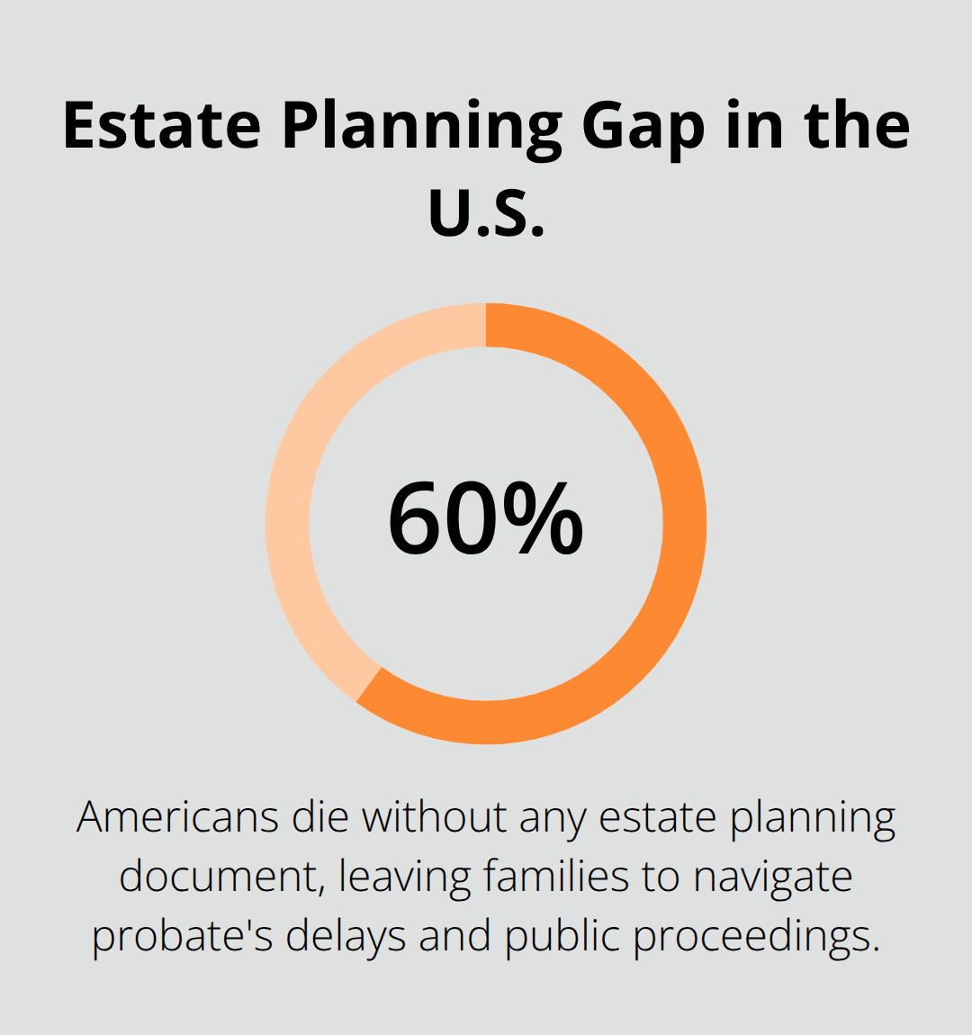 Percentage of Americans without any estate planning document - Estate and probate administration