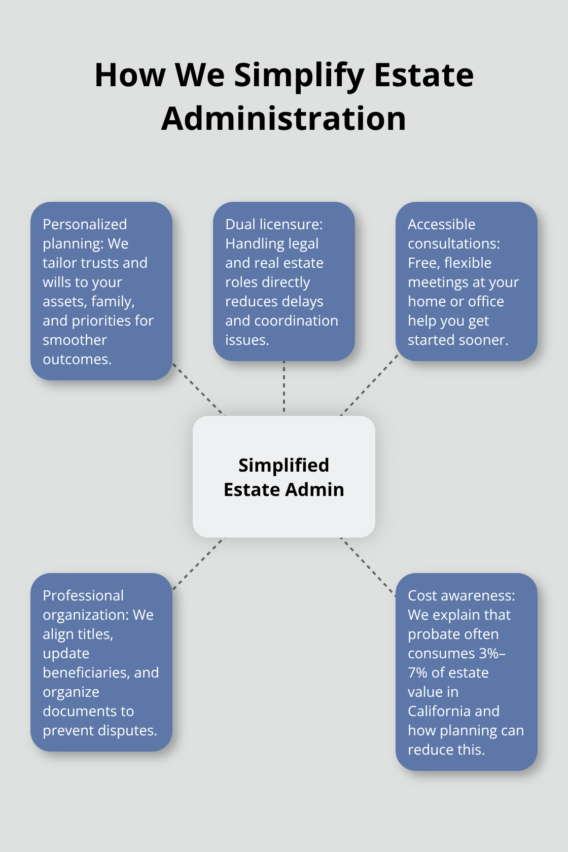 Hub-and-spoke chart showing key ways the firm streamlines probate and estate planning