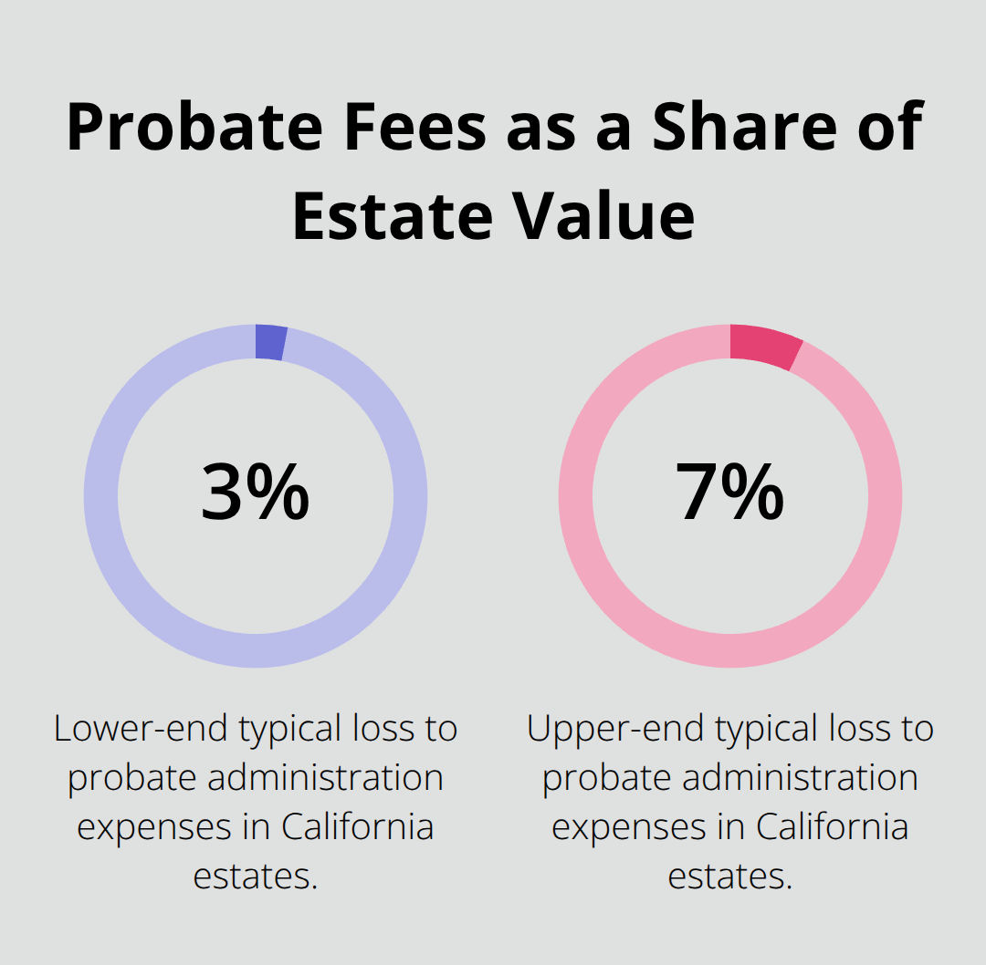 Chart showing typical probate administration costs consuming 3% to 7% of an estate's value. - Estate planning probate coordination