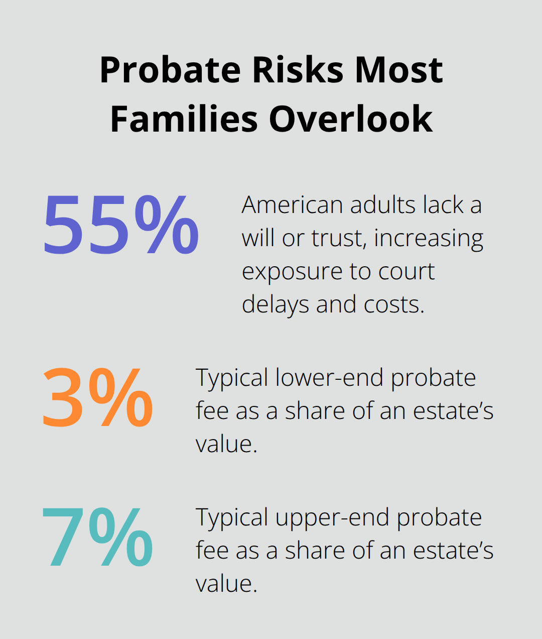 Chart showing 55% without will or trust and typical 3%–7% probate fees. - Estate planning probate coordination