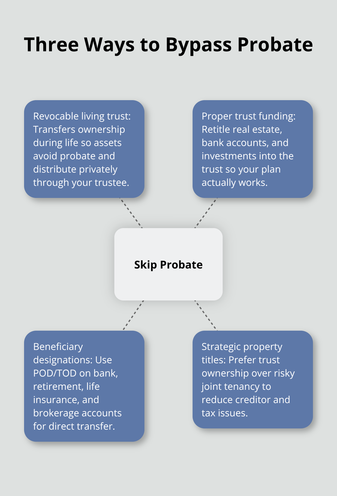 Hub-and-spoke diagram highlighting key methods to avoid probate delays, costs, and public exposure.