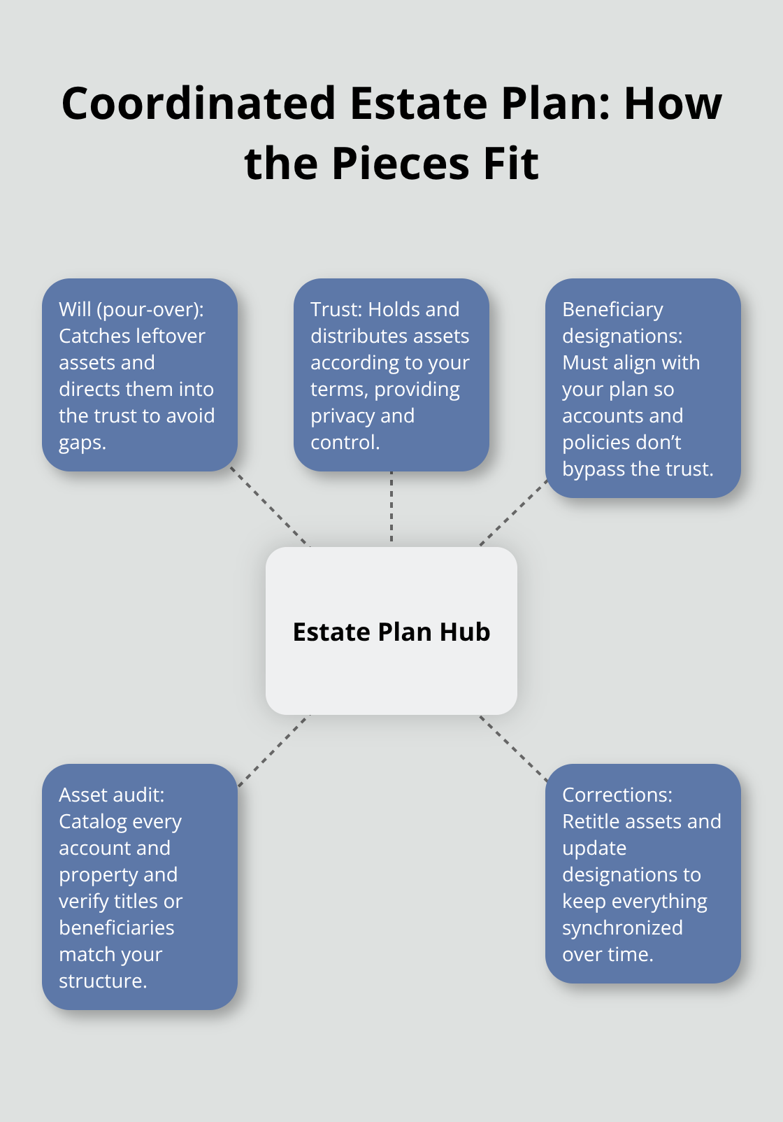 Hub-and-spoke showing will, trust, and beneficiary designations working together. - Estate planning probate coordination