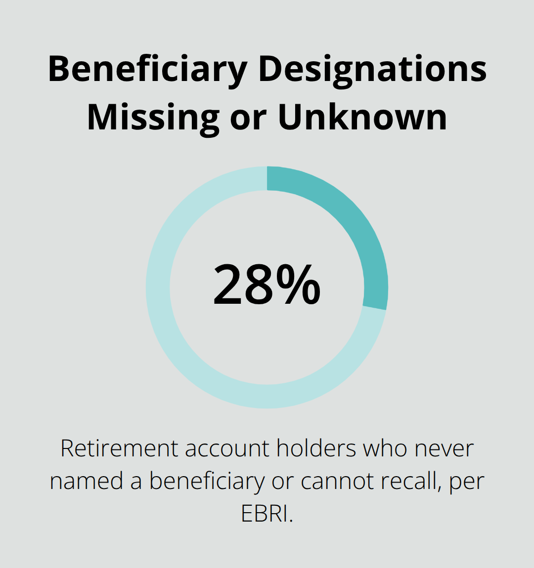 Chart showing the share of retirement account holders with missing or uncertain beneficiary designations. - Estate planning probate coordination