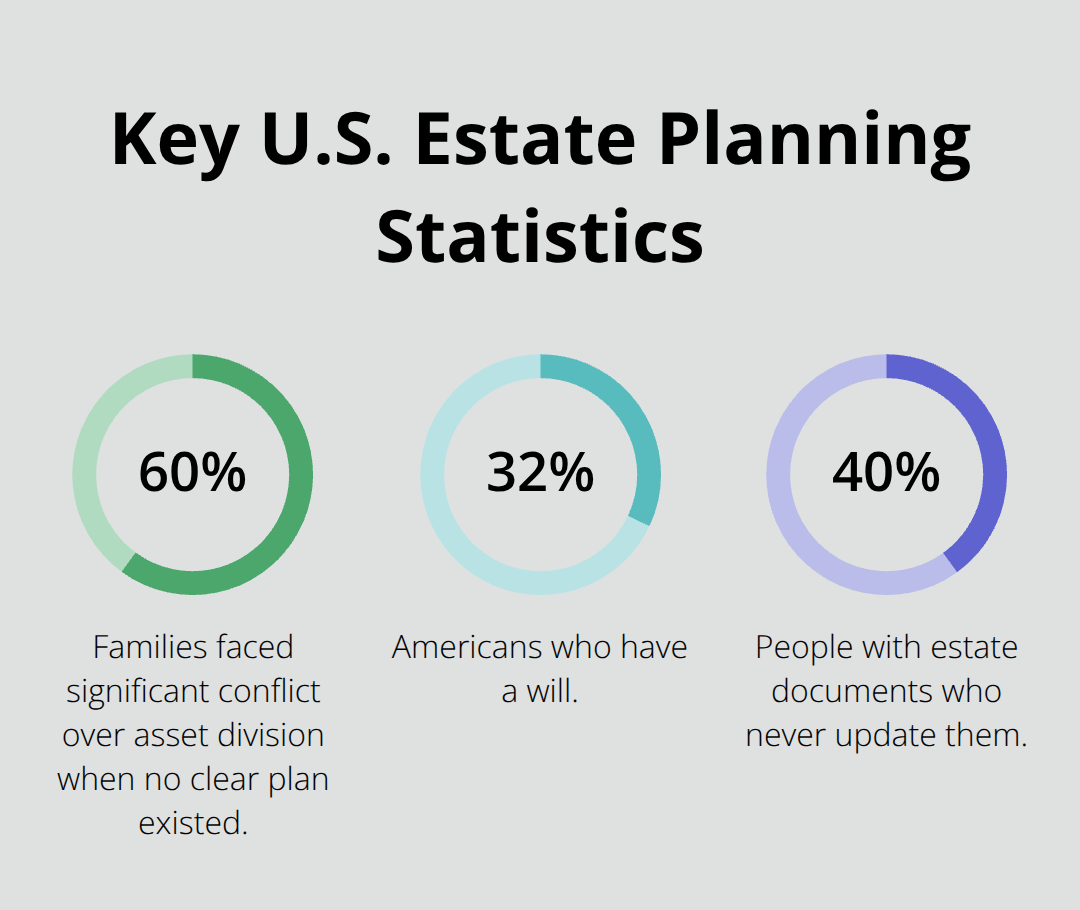 Infographic showing key U.S. estate planning statistics: conflict without a plan, will adoption, and update rates.