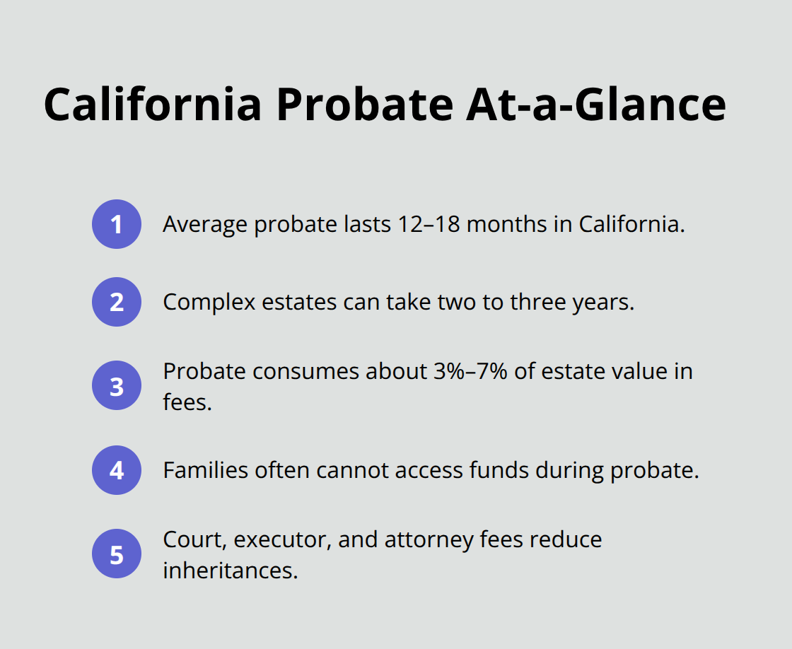Compact infographic summarizing California probate timelines, access limits, and cost impact. - Estate settlement planning