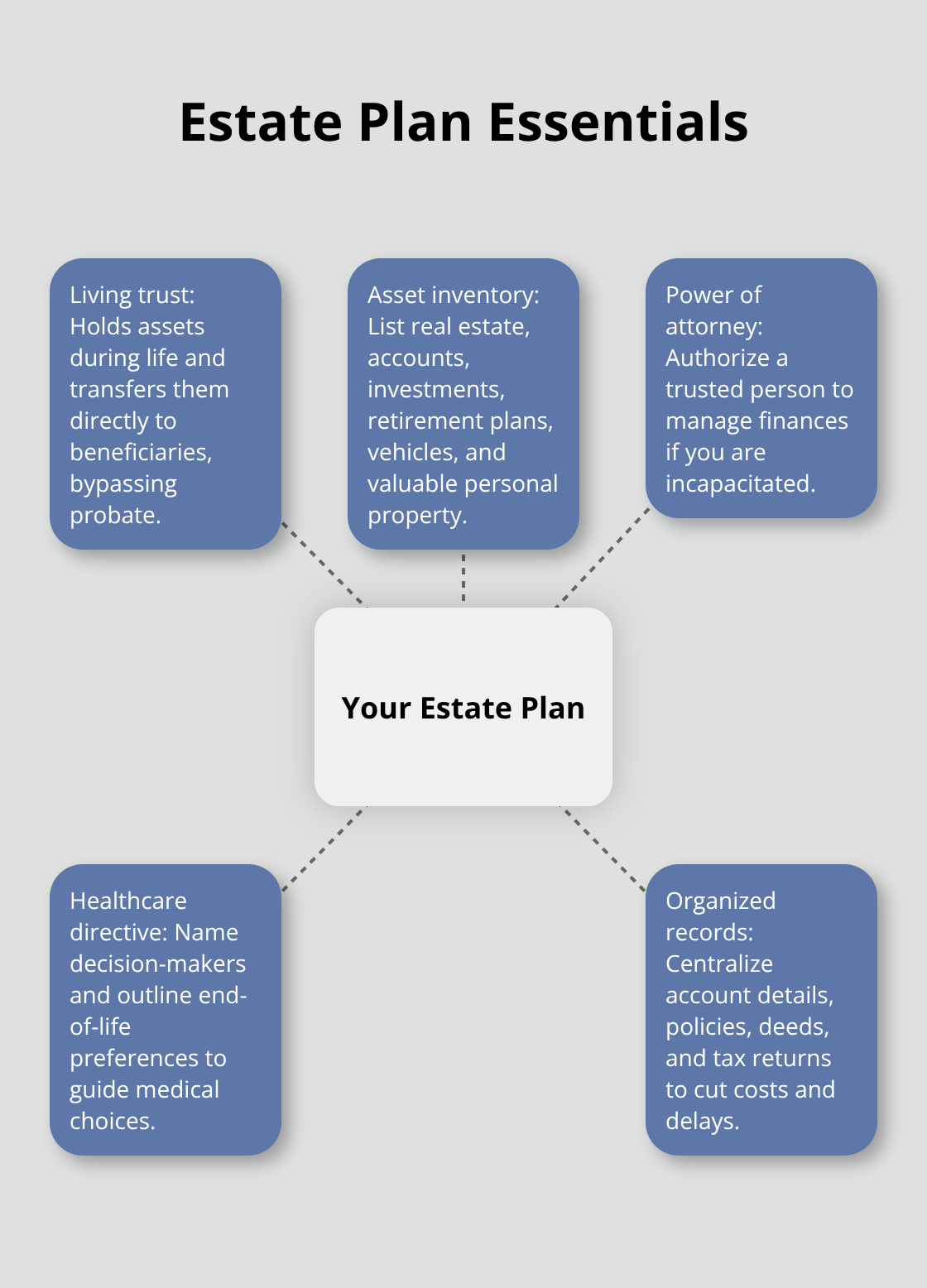 Hub-and-spoke diagram of core estate planning elements for smoother settlement. - Estate settlement planning