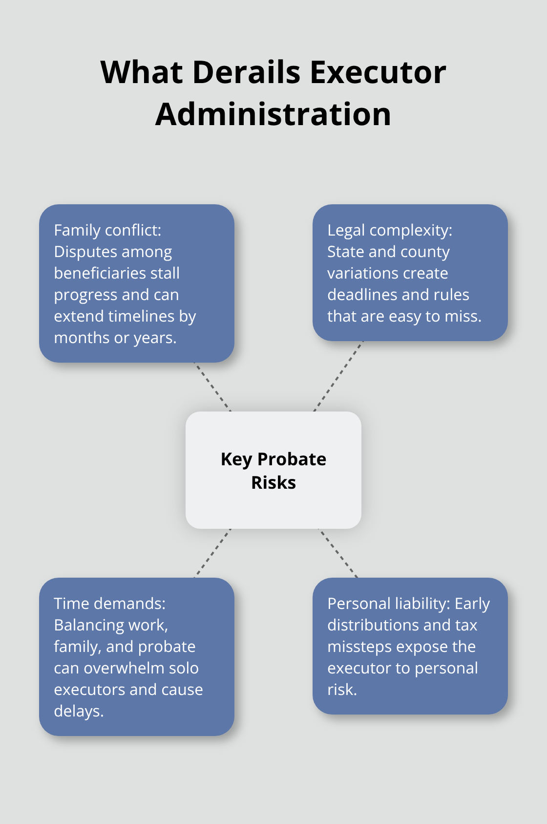 Hub-and-spoke view of key risks that stall probate