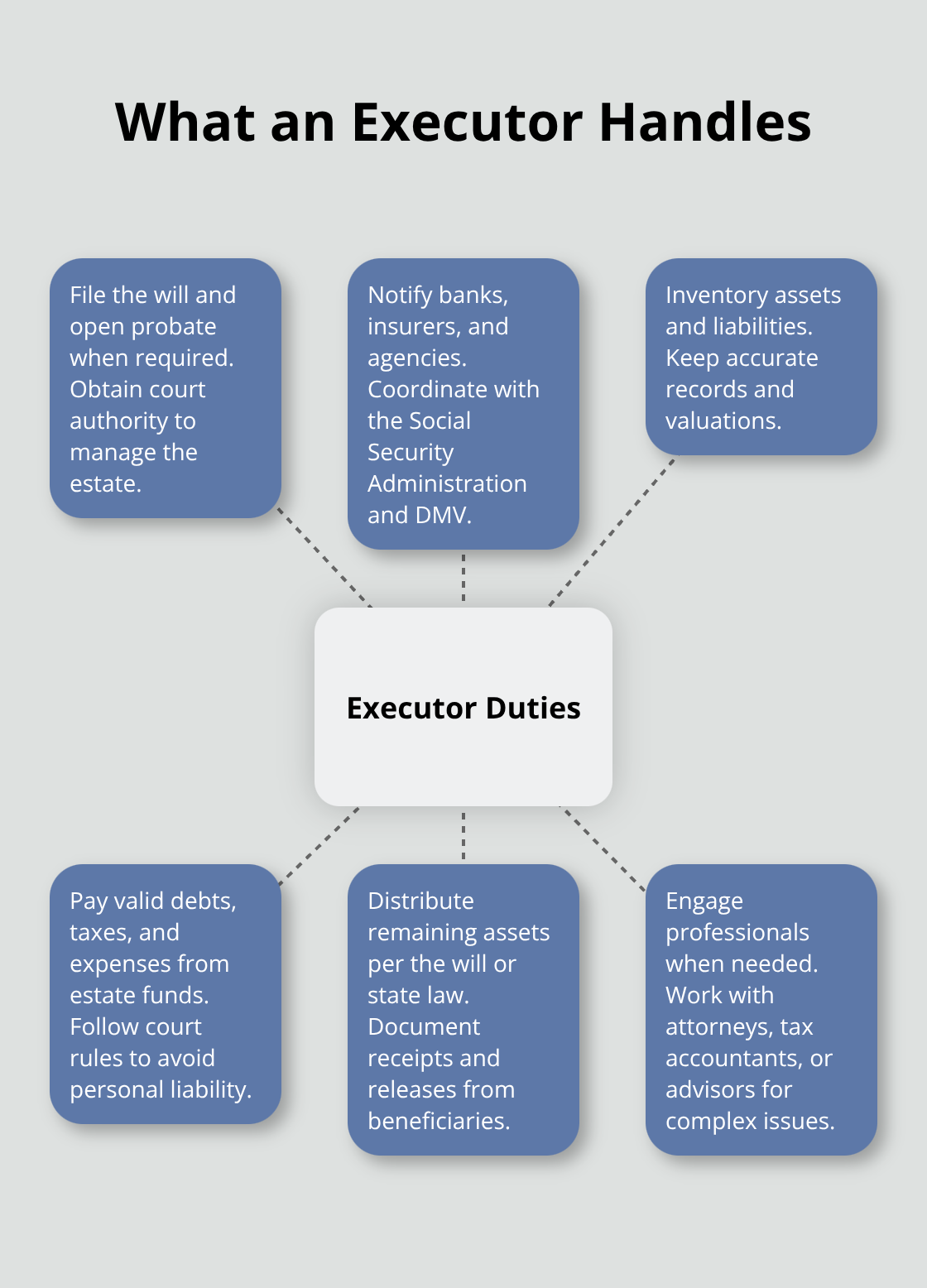 Visual overview of core executor duties after death - Executors estate planning