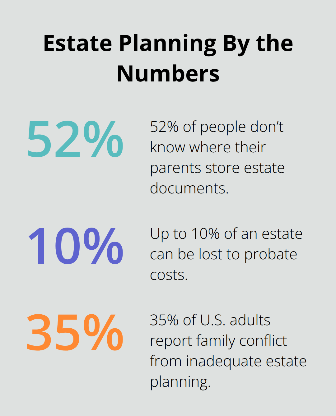 Key percentages that impact estate planning outcomes in the U.S. - Executors estate planning