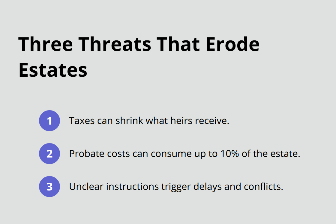 Compact list of the top three post-death threats to an estate