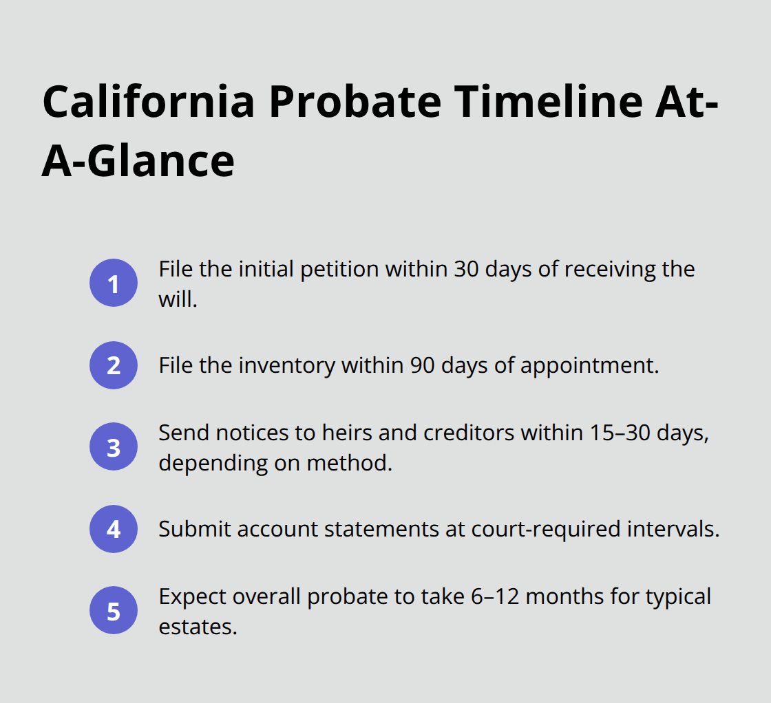 Ordered list showing California probate filing deadlines and overall timeline.