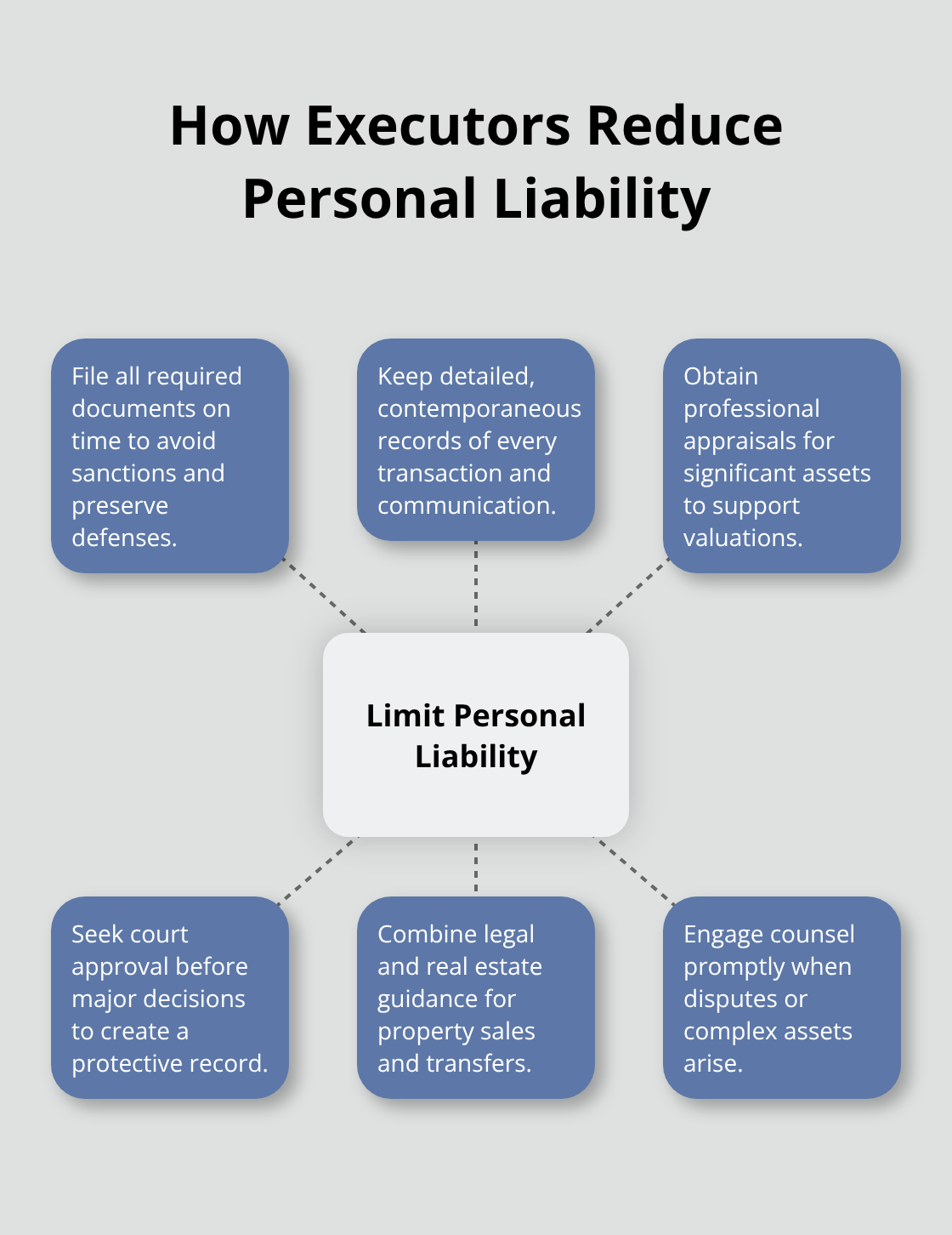 Hub-and-spoke visual outlining steps to limit executor personal liability. - Executors probate guidance