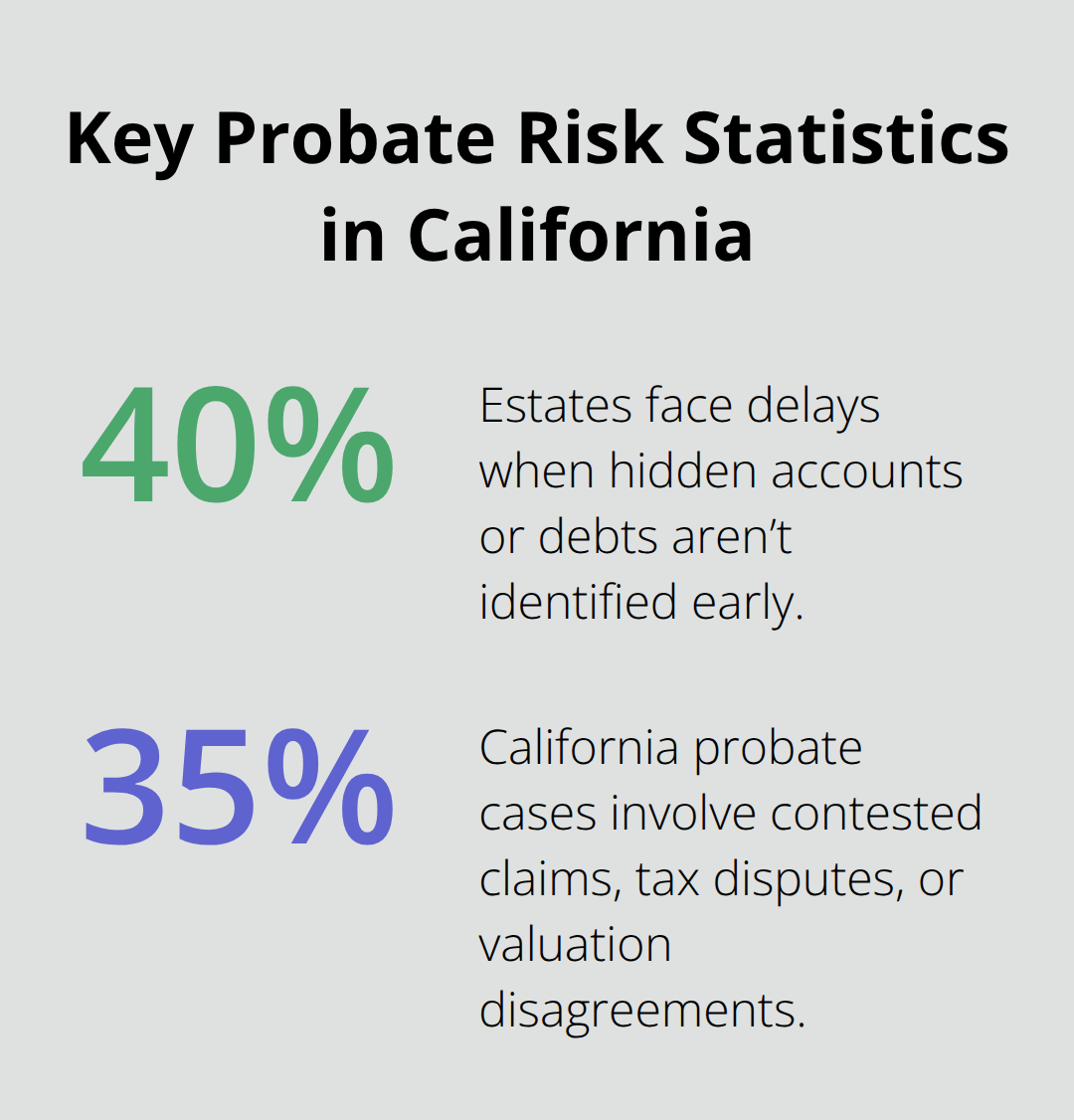 Percentage chart showing common probate risks that cause delays or disputes. - Executors probate guidance