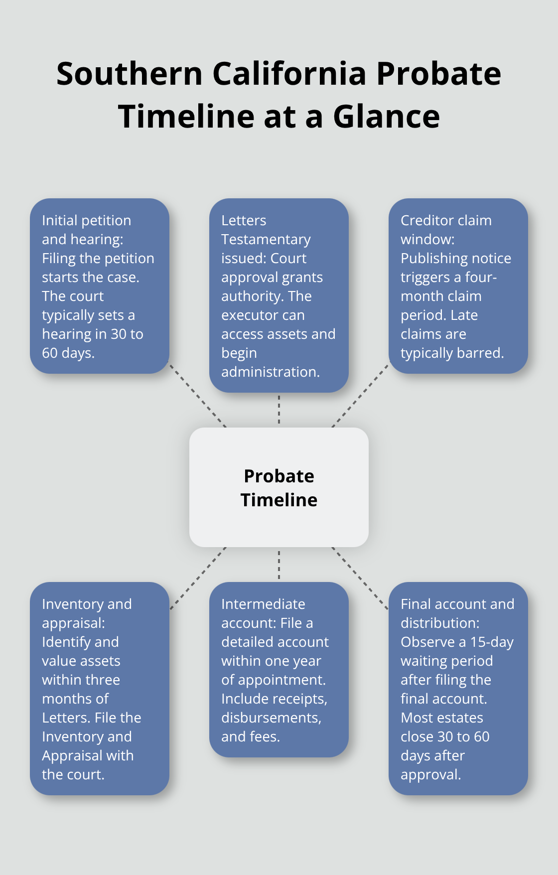 Visual overview of key probate phases and typical timeframes in Southern California