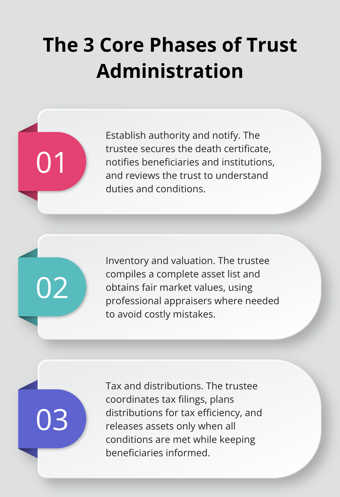Three-step overview of trust administration from establishing authority to tax-efficient distributions.
