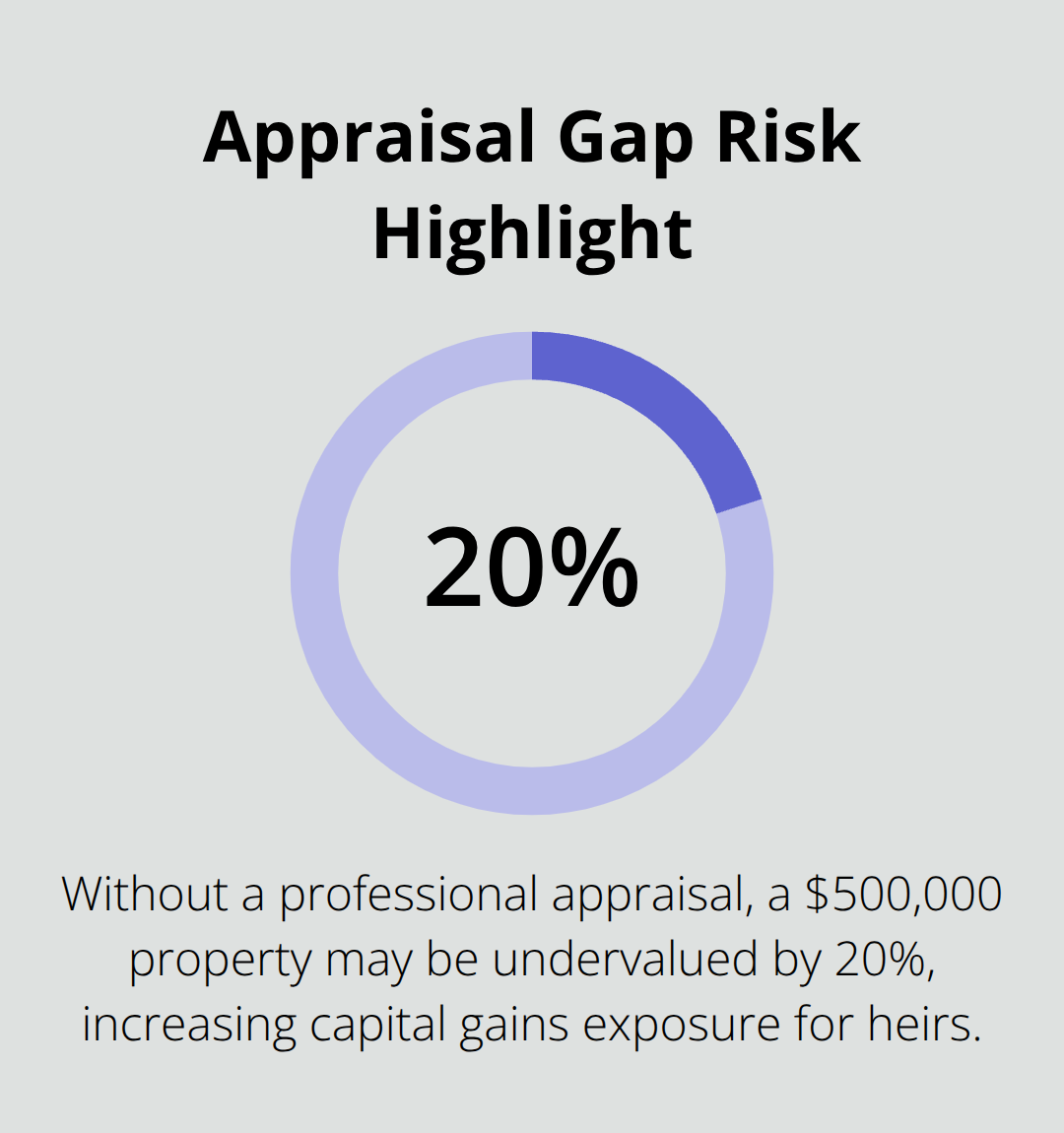 Percentage showing how much a property may be undervalued without a professional appraisal. - Family trust administration planning